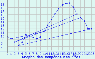 Courbe de tempratures pour Verngues - Hameau de Cazan (13)