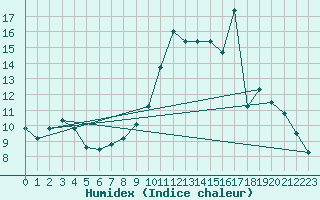 Courbe de l'humidex pour Toussus-le-Noble (78)