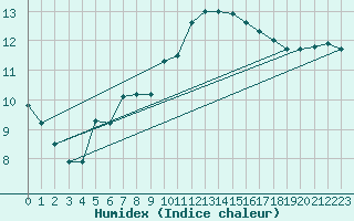 Courbe de l'humidex pour Autun (71)