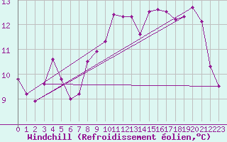 Courbe du refroidissement olien pour Cap Pertusato (2A)