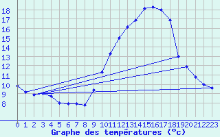 Courbe de tempratures pour Belfort-Dorans (90)