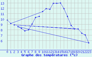 Courbe de tempratures pour Grossenzersdorf