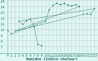 Courbe de l'humidex pour Saint-Nazaire (44)