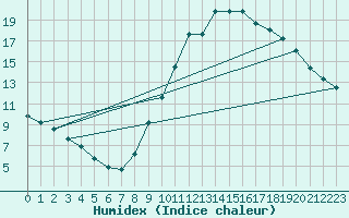Courbe de l'humidex pour Lobbes (Be)