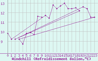 Courbe du refroidissement olien pour Les Charbonnires (Sw)