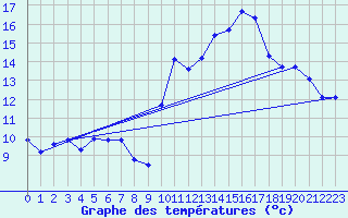 Courbe de tempratures pour Saint-Germain-du-Puch (33)