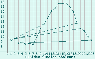 Courbe de l'humidex pour Villanueva de Crdoba