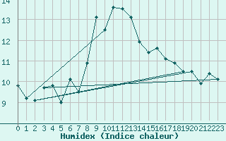 Courbe de l'humidex pour Binn