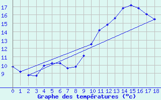 Courbe de tempratures pour Sorgues (84)