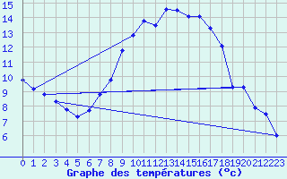 Courbe de tempratures pour Fahy (Sw)