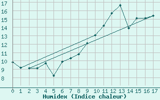 Courbe de l'humidex pour Jarnages (23)