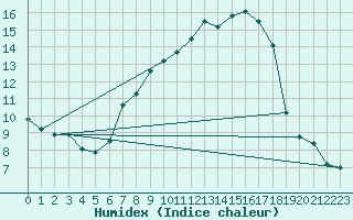 Courbe de l'humidex pour Kempten