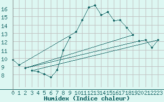 Courbe de l'humidex pour Abla