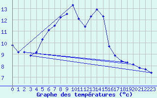 Courbe de tempratures pour Holzkirchen