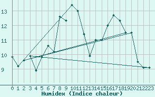 Courbe de l'humidex pour Chaumont (Sw)