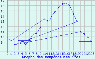 Courbe de tempratures pour Marham