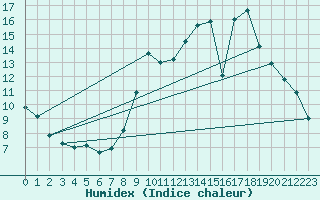 Courbe de l'humidex pour Courpire (63)