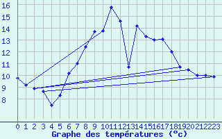 Courbe de tempratures pour Stoetten