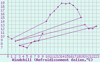 Courbe du refroidissement olien pour Saint-Clment-de-Rivire (34)