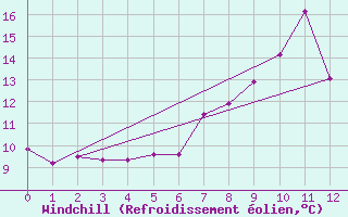 Courbe du refroidissement olien pour Reutte