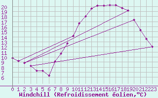 Courbe du refroidissement olien pour Christnach (Lu)