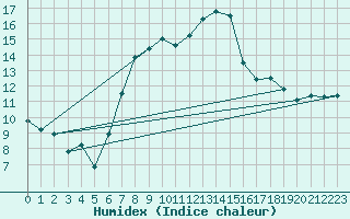 Courbe de l'humidex pour Inverbervie