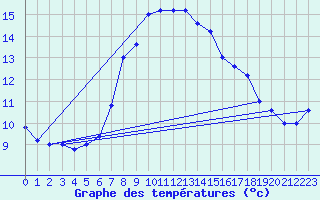 Courbe de tempratures pour Cap Mele (It)