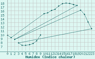 Courbe de l'humidex pour Verges (Esp)