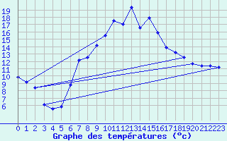 Courbe de tempratures pour Torla
