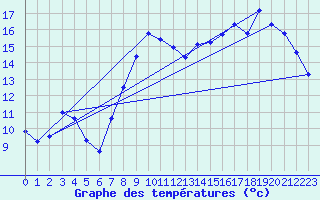 Courbe de tempratures pour Gros-Rderching (57)
