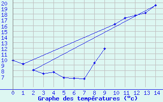 Courbe de tempratures pour Sandillon (45)