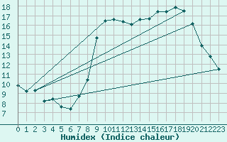 Courbe de l'humidex pour Hohrod (68)