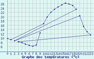 Courbe de tempratures pour La Motte du Caire (04)