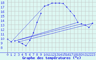 Courbe de tempratures pour Steinhagen-Negast