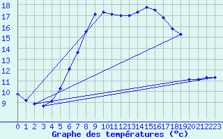 Courbe de tempratures pour Simplon-Dorf