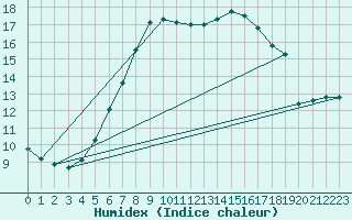 Courbe de l'humidex pour Simplon-Dorf