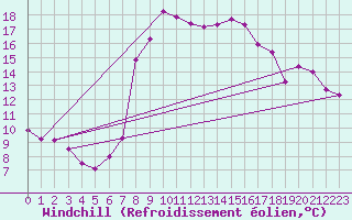 Courbe du refroidissement olien pour Aflenz