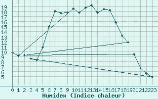 Courbe de l'humidex pour Mantsala Hirvihaara
