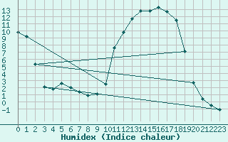 Courbe de l'humidex pour Deidenberg (Be)