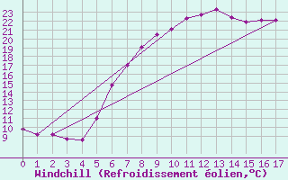 Courbe du refroidissement olien pour Koeflach