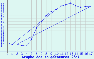 Courbe de tempratures pour Koeflach