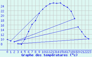 Courbe de tempratures pour Dachwig