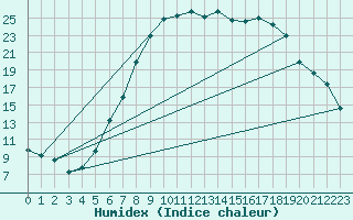 Courbe de l'humidex pour Werl