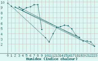 Courbe de l'humidex pour Koebenhavn / Jaegersborg