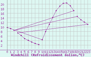 Courbe du refroidissement olien pour Sandillon (45)
