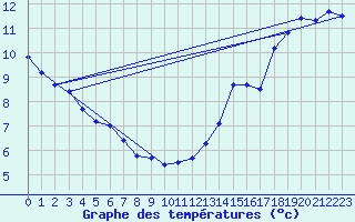 Courbe de tempratures pour Kleefeld (Mafri)