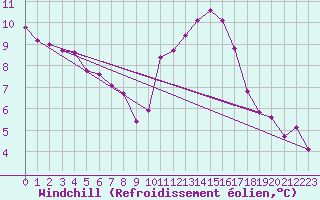 Courbe du refroidissement olien pour Verneuil (78)