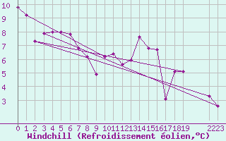 Courbe du refroidissement olien pour Laqueuille (63)