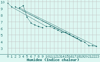 Courbe de l'humidex pour Cuxhaven