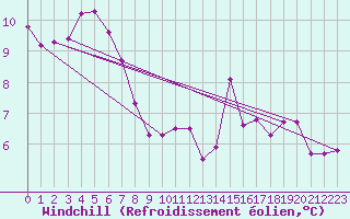 Courbe du refroidissement olien pour La Poblachuela (Esp)